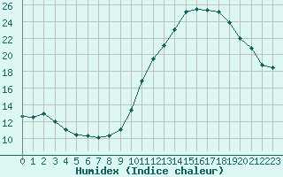 Courbe de l'humidex pour Lige Bierset (Be)