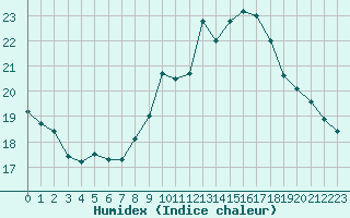 Courbe de l'humidex pour Quimper (29)