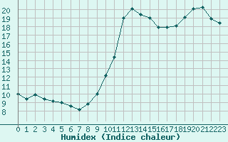 Courbe de l'humidex pour Quimper (29)