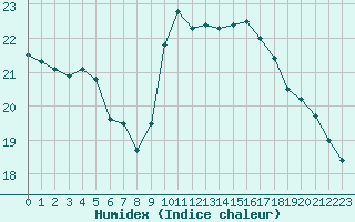 Courbe de l'humidex pour Jerez de Los Caballeros