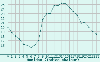 Courbe de l'humidex pour La Comella (And)