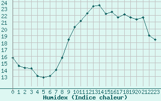 Courbe de l'humidex pour Nancy - Ochey (54)