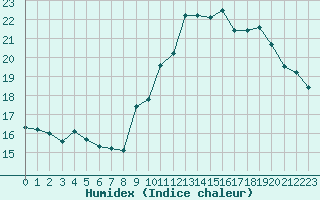 Courbe de l'humidex pour Mende - Chabrits (48)