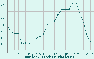 Courbe de l'humidex pour Chartres (28)
