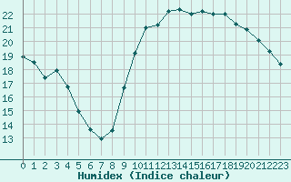 Courbe de l'humidex pour Chteauroux (36)