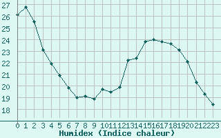 Courbe de l'humidex pour Metz-Nancy-Lorraine (57)