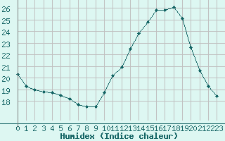 Courbe de l'humidex pour Courcouronnes (91)