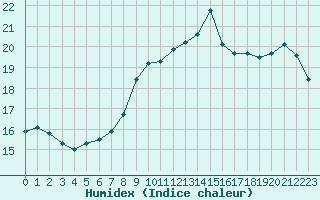 Courbe de l'humidex pour Caen (14)