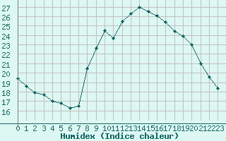 Courbe de l'humidex pour Lorient (56)