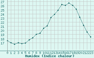 Courbe de l'humidex pour Besanon (25)