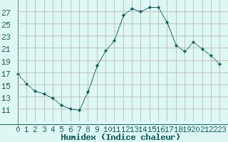 Courbe de l'humidex pour Sisteron (04)