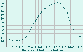 Courbe de l'humidex pour Talavera de la Reina