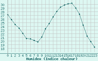 Courbe de l'humidex pour Chteaudun (28)