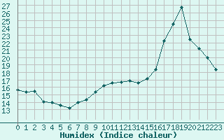 Courbe de l'humidex pour Puissalicon (34)