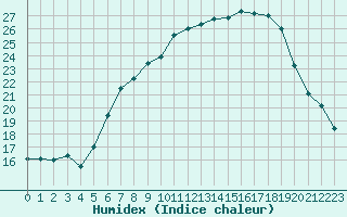 Courbe de l'humidex pour Emden-Koenigspolder