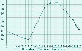 Courbe de l'humidex pour Champtercier (04)