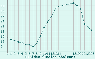 Courbe de l'humidex pour Mazres Le Massuet (09)