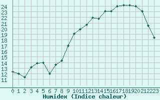 Courbe de l'humidex pour Albert-Bray (80)