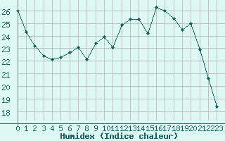 Courbe de l'humidex pour Sorcy-Bauthmont (08)