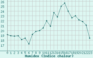 Courbe de l'humidex pour Ile du Levant (83)