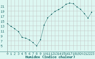 Courbe de l'humidex pour Tour-en-Sologne (41)