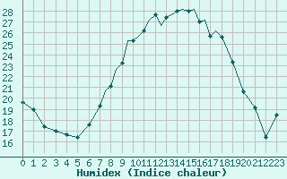 Courbe de l'humidex pour Shoream (UK)