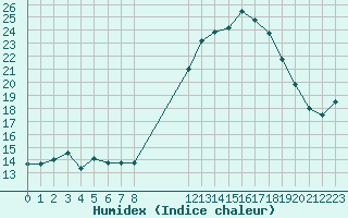 Courbe de l'humidex pour Douzens (11)