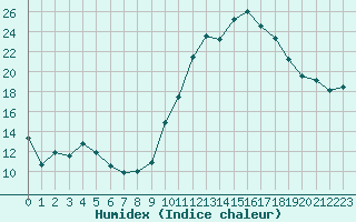 Courbe de l'humidex pour Gourdon (46)