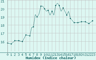 Courbe de l'humidex pour Scilly - Saint Mary's (UK)