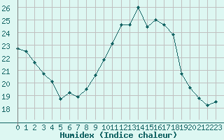 Courbe de l'humidex pour Auxerre-Perrigny (89)