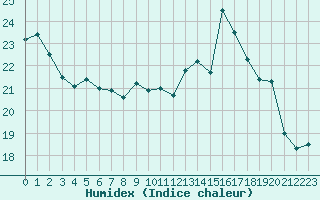 Courbe de l'humidex pour Luc-sur-Orbieu (11)
