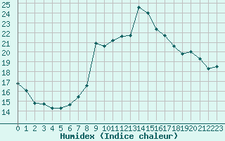 Courbe de l'humidex pour Cambrai / Epinoy (62)