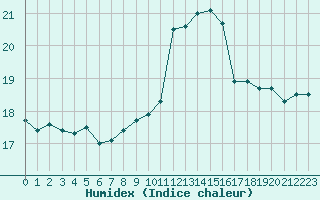 Courbe de l'humidex pour Figari (2A)