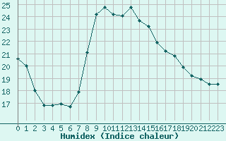 Courbe de l'humidex pour Villach