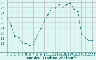 Courbe de l'humidex pour Avignon (84)