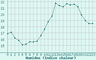 Courbe de l'humidex pour Dole-Tavaux (39)