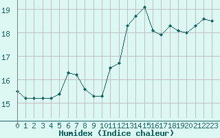 Courbe de l'humidex pour Le Havre - Octeville (76)