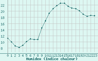 Courbe de l'humidex pour Les Pennes-Mirabeau (13)