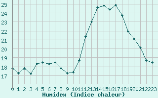 Courbe de l'humidex pour Saint-Mdard-d'Aunis (17)