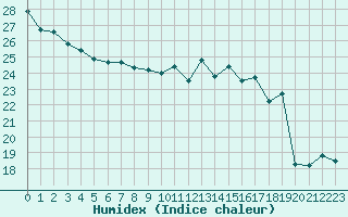 Courbe de l'humidex pour Voiron (38)