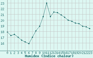 Courbe de l'humidex pour Locarno (Sw)