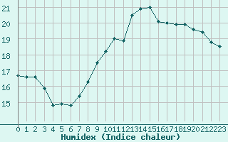 Courbe de l'humidex pour Reims-Prunay (51)