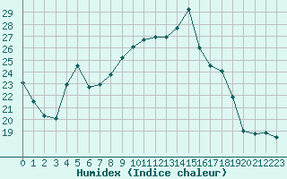 Courbe de l'humidex pour Auxerre-Perrigny (89)