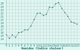 Courbe de l'humidex pour Mazinghem (62)