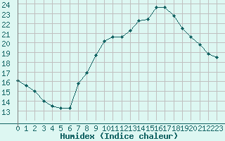 Courbe de l'humidex pour Ble / Mulhouse (68)