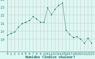 Courbe de l'humidex pour Caen (14)