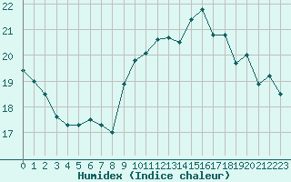 Courbe de l'humidex pour Saint-Georges-d'Oleron (17)