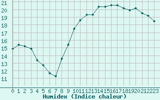 Courbe de l'humidex pour Troyes (10)