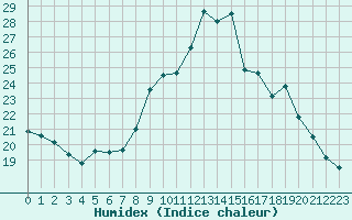 Courbe de l'humidex pour Mende - Chabrits (48)