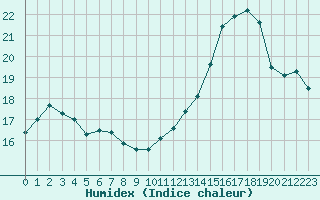 Courbe de l'humidex pour Brive-Laroche (19)